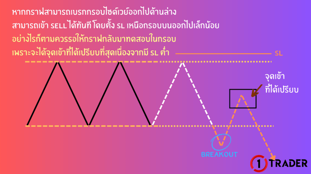 การเทรด Breakout SIDEWAY