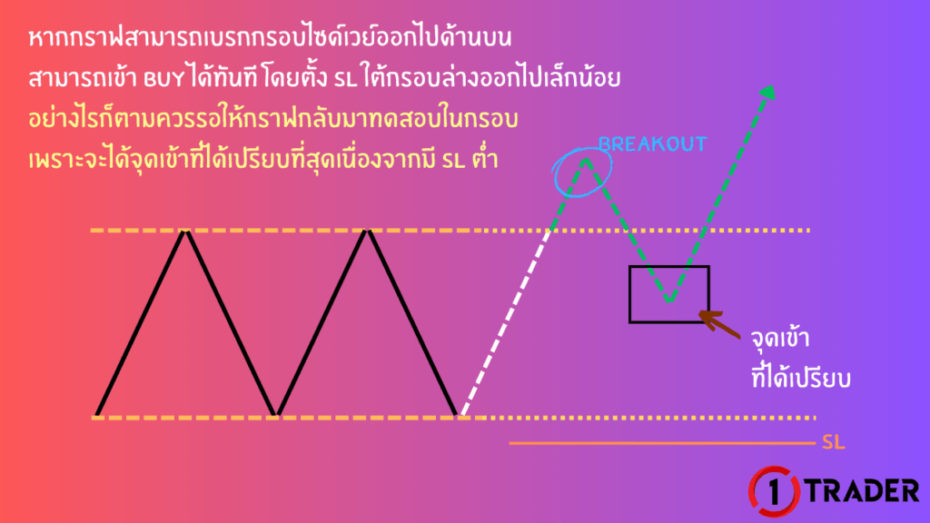 การเทรด Breakout SIDEWAY