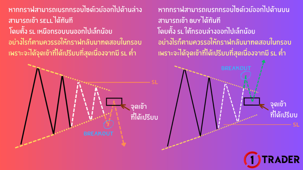 การเทรด Breakout SIDEWAY