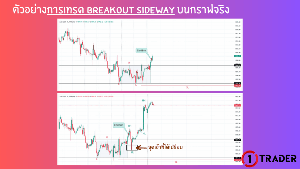 ตัวอย่าง การเทรด Breakout SIDEWAY