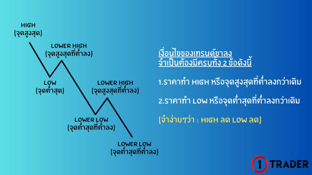 แนวโน้มขาลง (DOWNTREND)