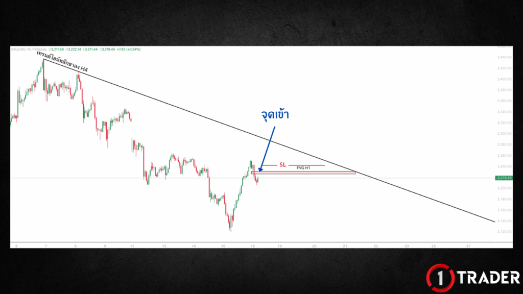 ตัวอย่างการหาจุดเข้าด้วย Bearish FVG