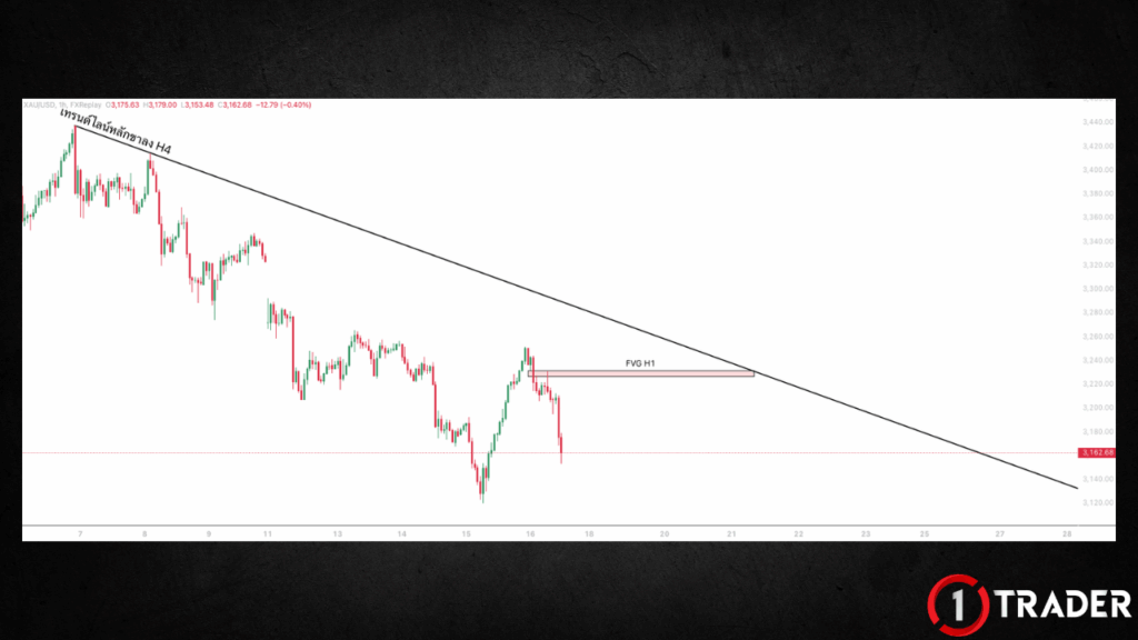 ตัวอย่างการหาจุดเข้าด้วย Bearish FVG
