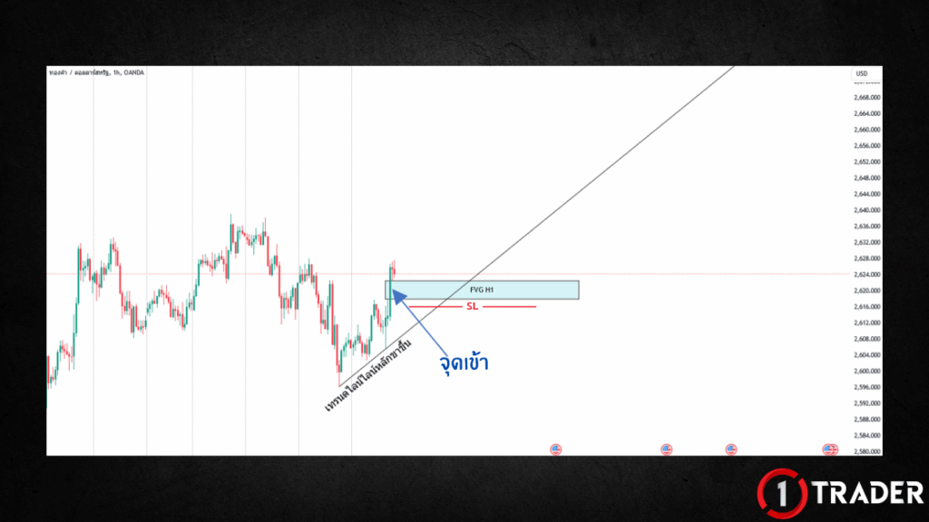 ตัวอย่างการหาจุดเข้าด้วย Bullish FVG