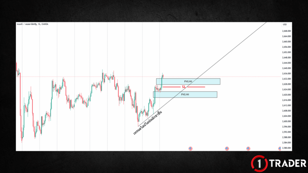 ตัวอย่างการหาจุดเข้าด้วย Bullish FVG