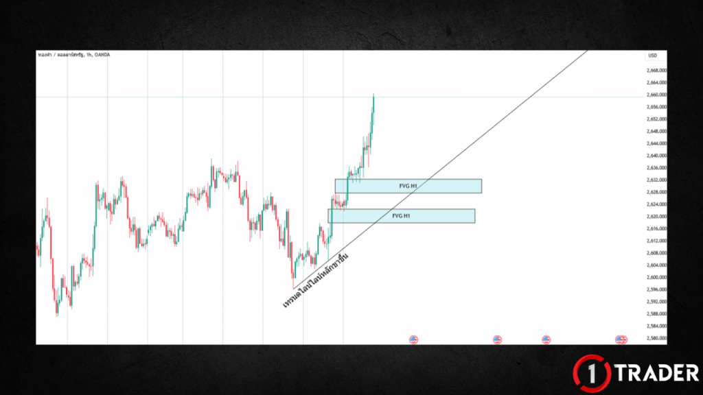 ตัวอย่างการหาจุดเข้าด้วย Bullish FVG