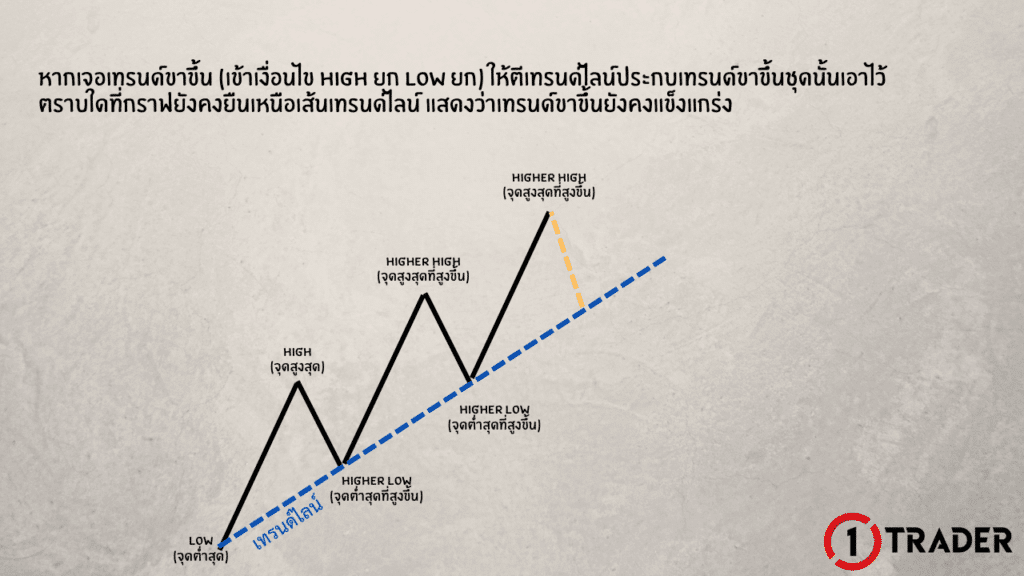 ตัวอย่างการกลับตัวจากเทรนด์ขาขึ้นไปสู่ไซด์เวย์