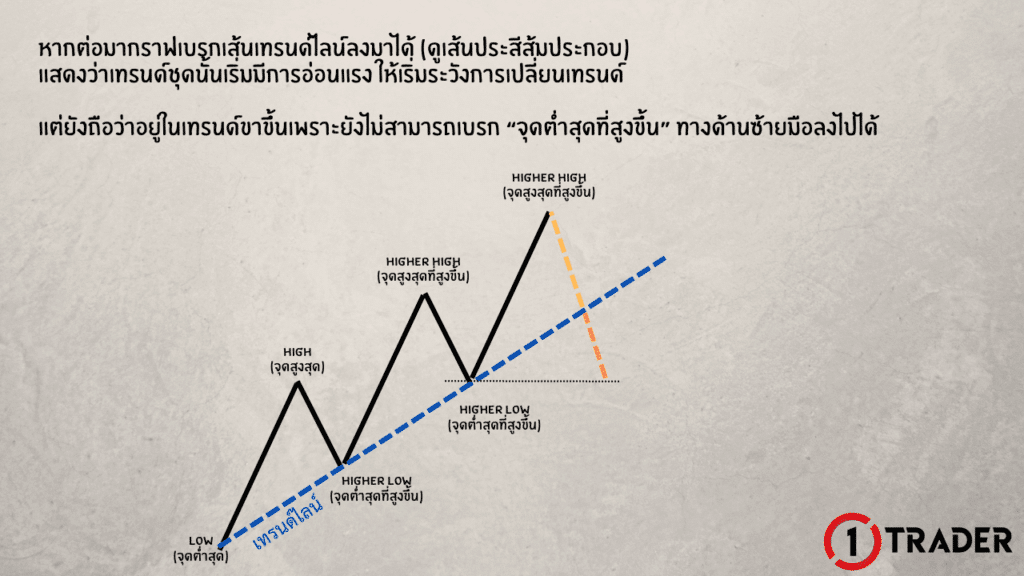 ตัวอย่างการกลับตัวจากเทรนด์ขาขึ้นไปสู่ไซด์เวย์และขาลง