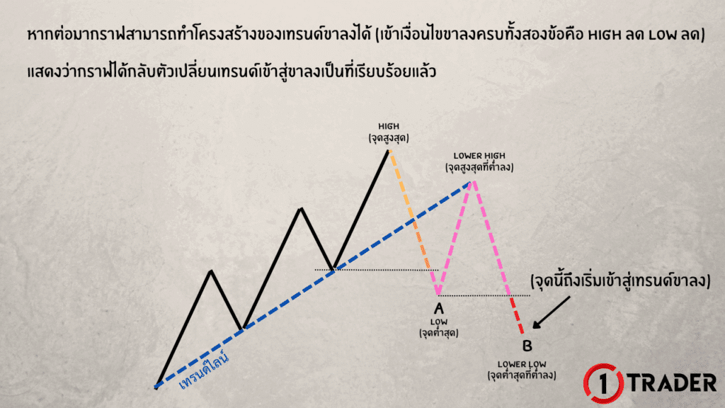 ตัวอย่างการกลับตัวจากเทรนด์ขาขึ้นไปสู่ไซด์เวย์และขาลง