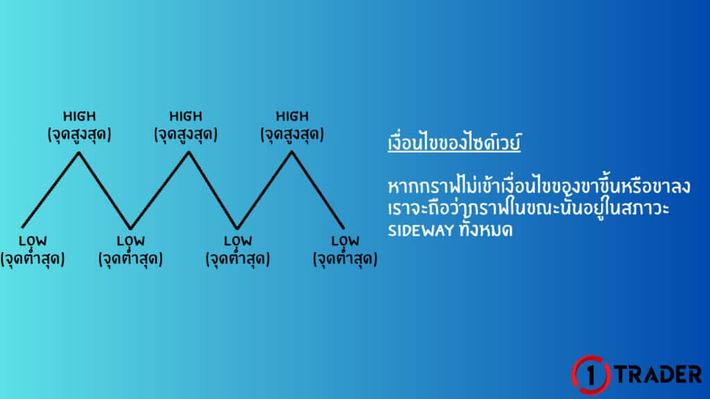 แนวโน้มออกข้าง (SIDEWAY)
