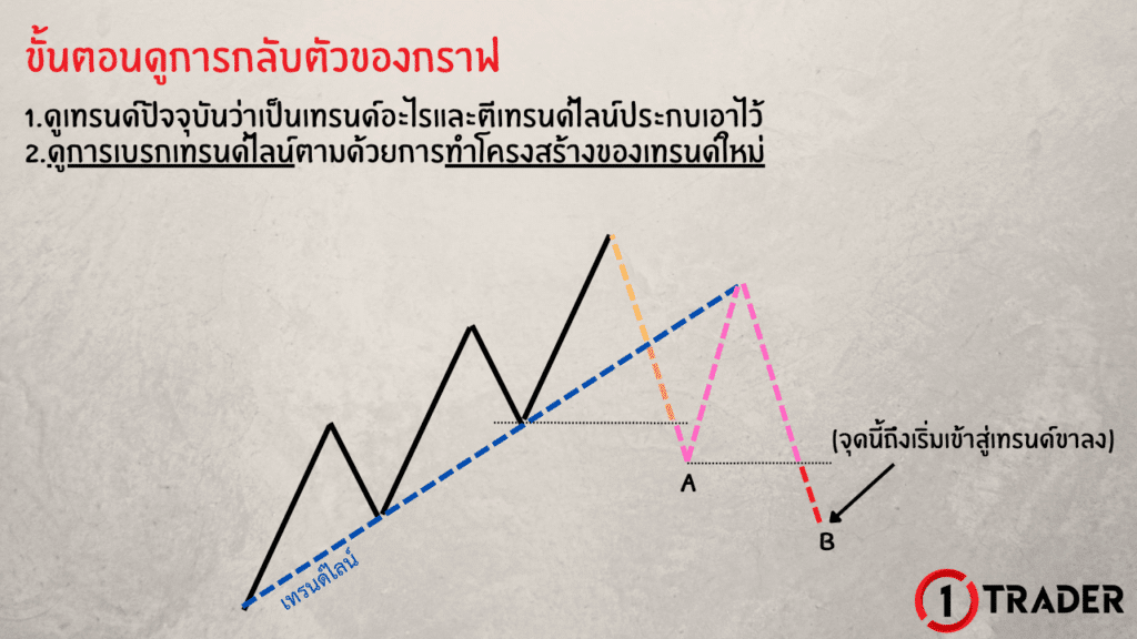 ขั้นตอนดูการกลับตัวของกราฟ