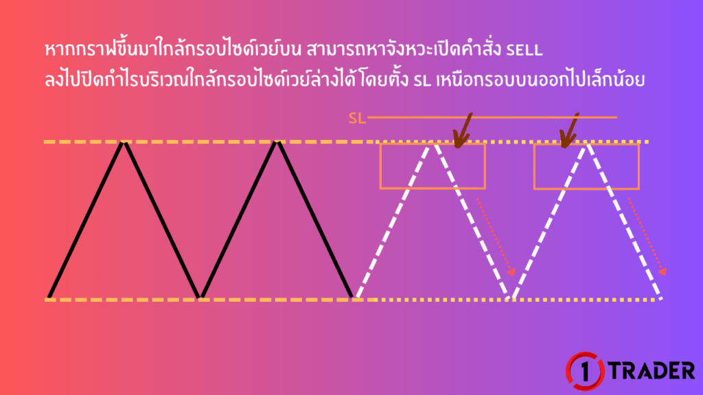 การเทรดในกรอบ SIDEWAY