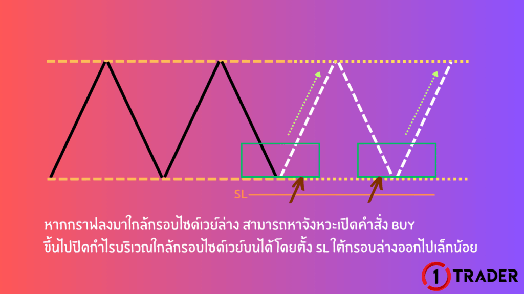 การเทรดในกรอบ SIDEWAY