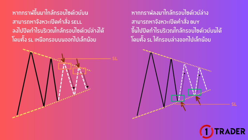 การเทรดในกรอบ SIDEWAY