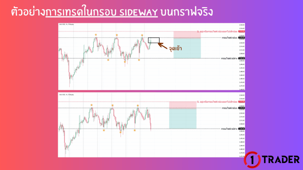 ตัวอย่าง การเทรดในกรอบ SIDEWAY