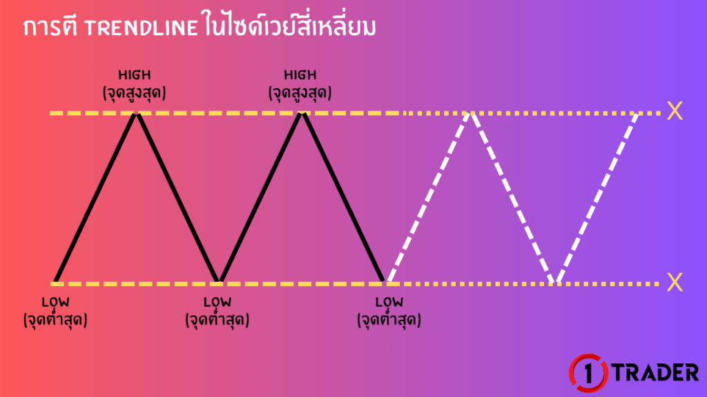 การตี TRENDLINE ในไซด์เวย์