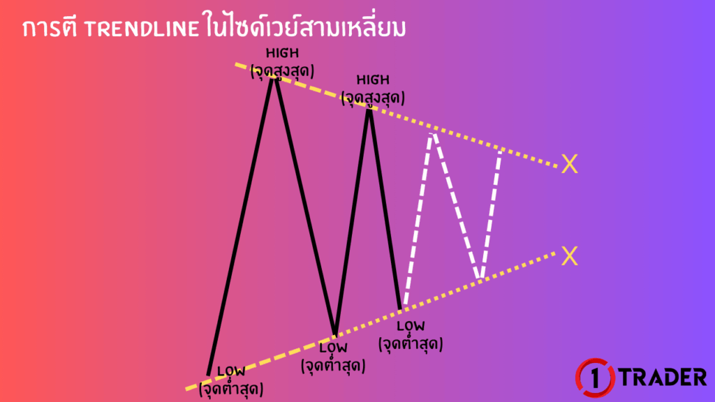 การตี TRENDLINE ในไซด์เวย์