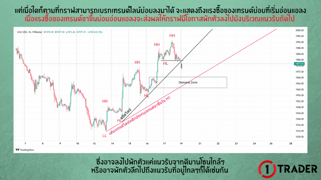 ตัวอย่างการใช้เทรนด์ไลน์