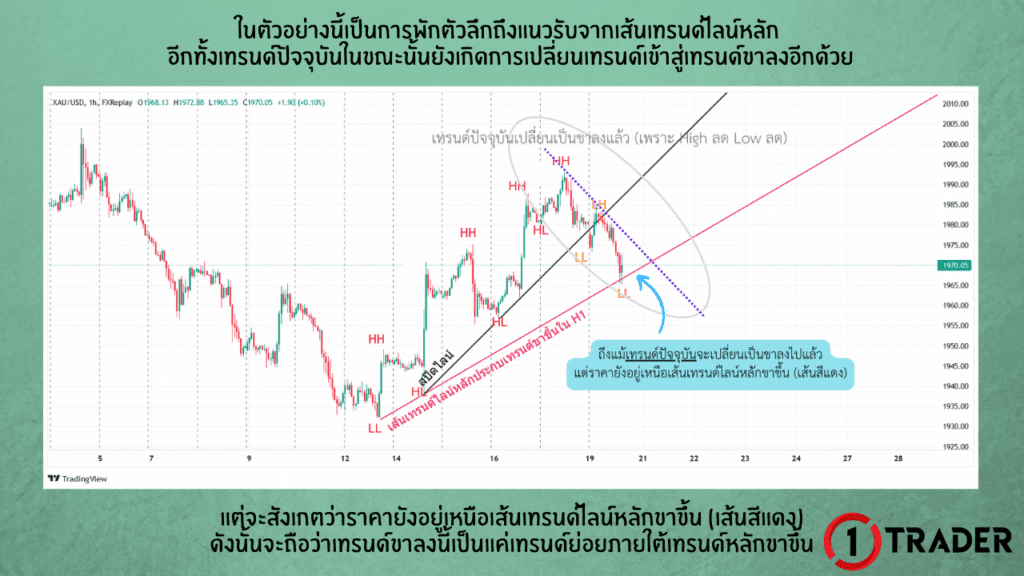 ตัวอย่างการใช้เทรนด์ไลน์