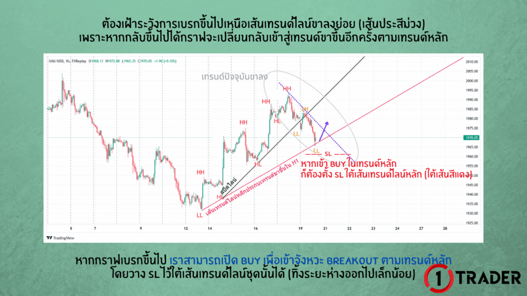 ตัวอย่างการใช้เทรนด์ไลน์
