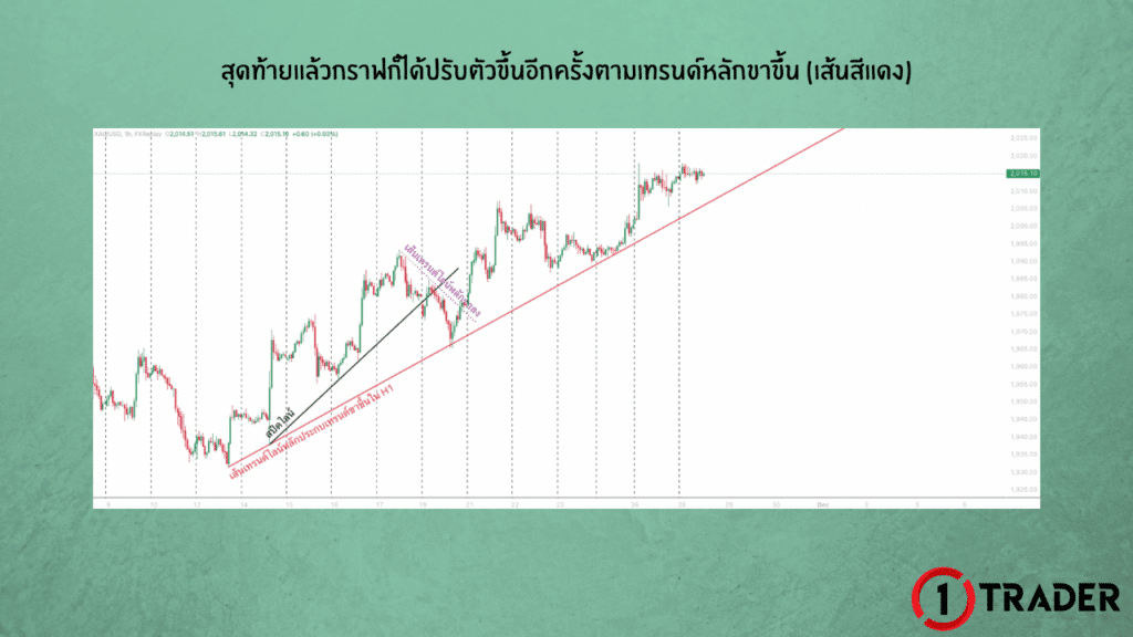 ตัวอย่างการใช้เทรนด์ไลน์