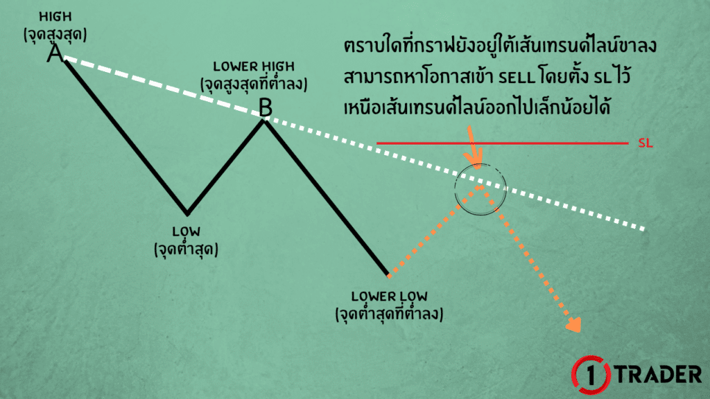 สอนตีเทรนด์ไลน์
