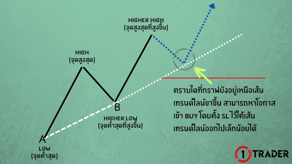 สอนตีเทรนด์ไลน์
