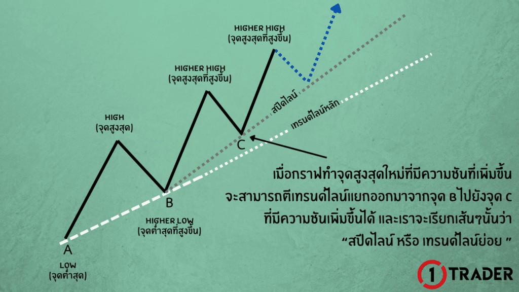 สอนตีเทรนด์ไลน์