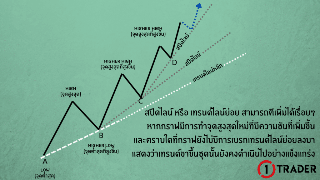 Speed Line สปีดไลน์/เทรนด์ไลน์ย่อย