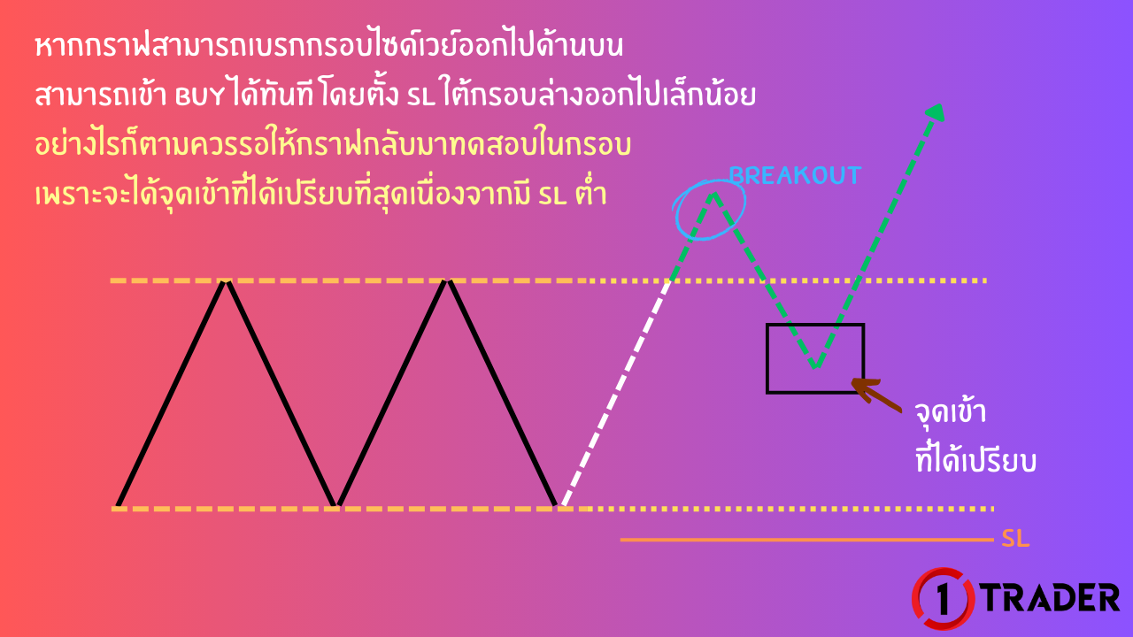 การเทรด Breakout SIDEWAY