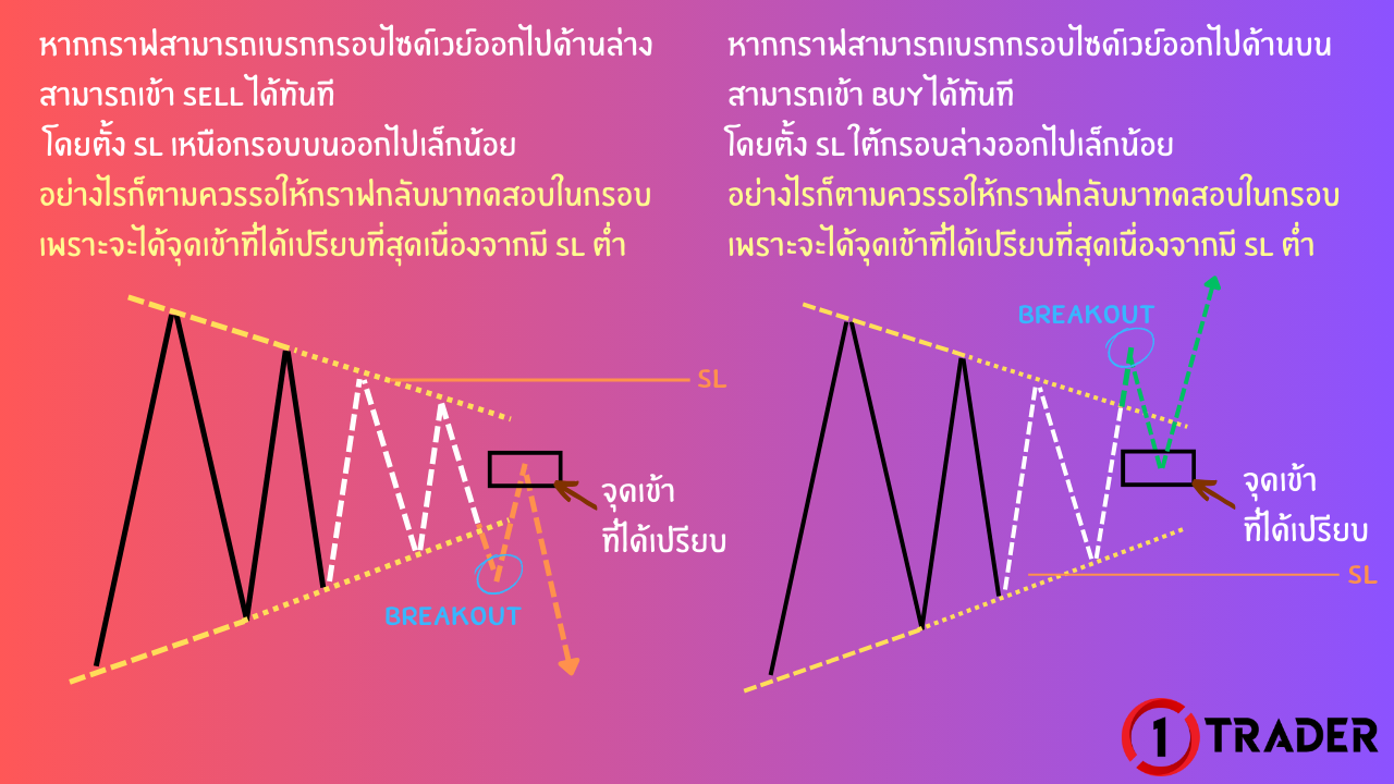 การเทรด Breakout SIDEWAY