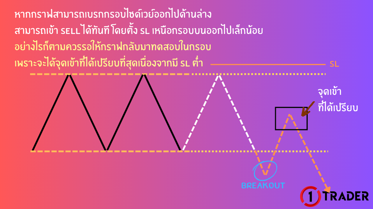 การเทรด Breakout SIDEWAY