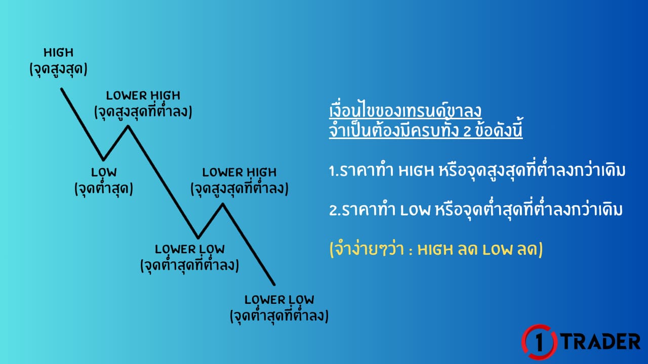 แนวโน้มขาลง (DOWNTREND)