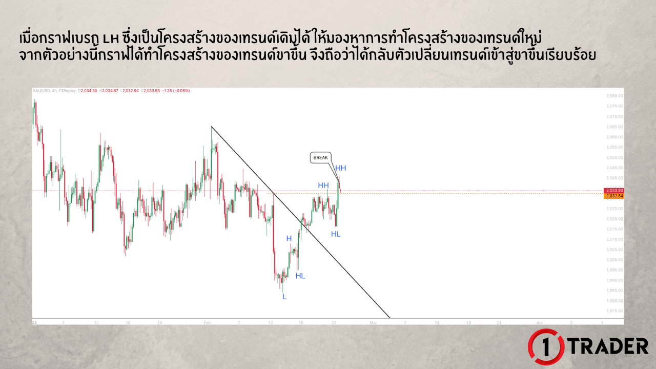ตัวอย่างการกลับตัวจากเทรนด์ขาลงไปสู่เทรนด์ขาขึ้นในกราฟจริง