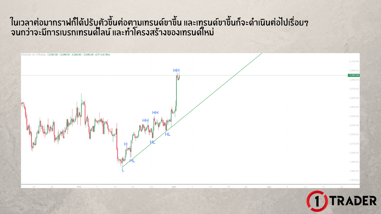 ตัวอย่างการกลับตัวจากเทรนด์ขาลงไปสู่เทรนด์ขาขึ้นในกราฟจริง