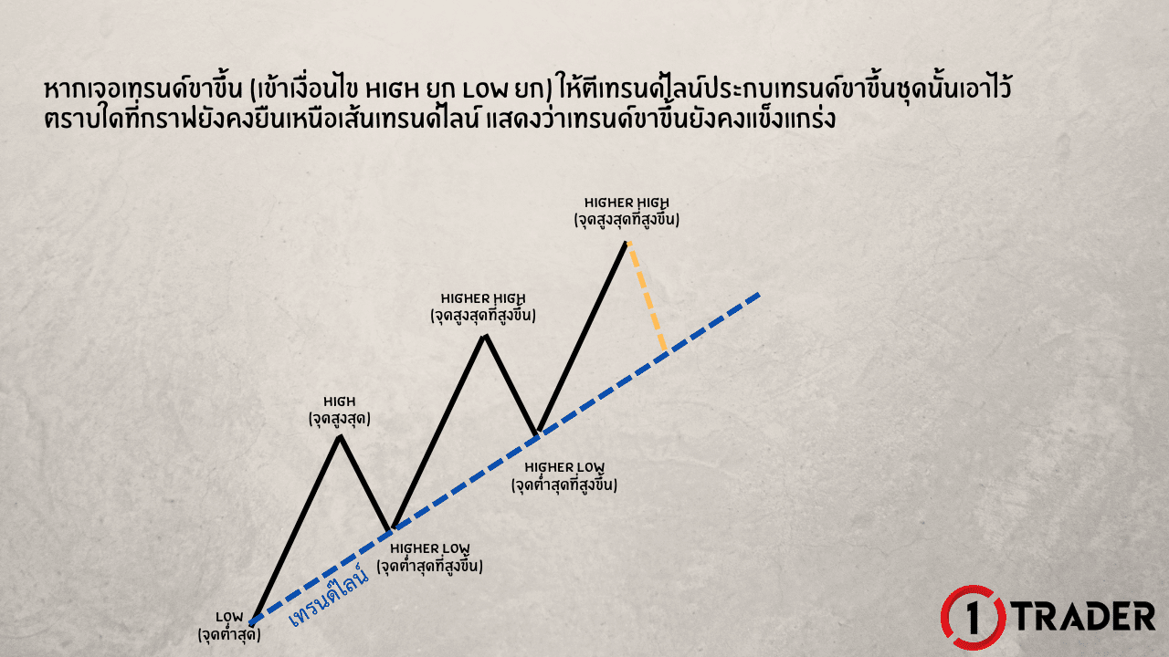ตัวอย่างการกลับตัวจากเทรนด์ขาขึ้นไปสู่ไซด์เวย์และขาลง