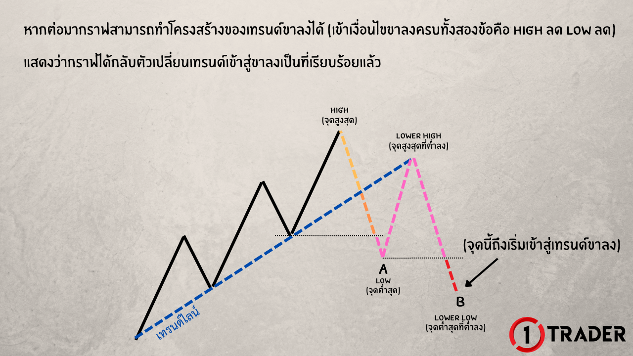 ตัวอย่างการกลับตัวจากเทรนด์ขาขึ้นไปสู่ไซด์เวย์และขาลง