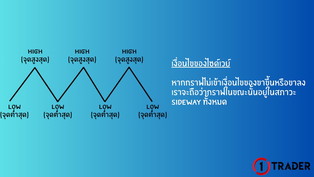แนวโน้มออกข้าง (SIDEWAY)