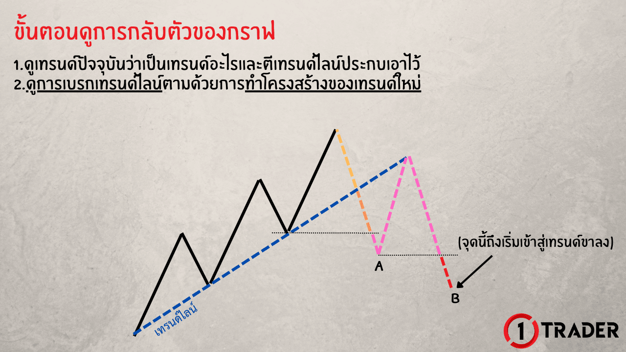 ขั้นตอนดูการกลับตัวของกราฟ