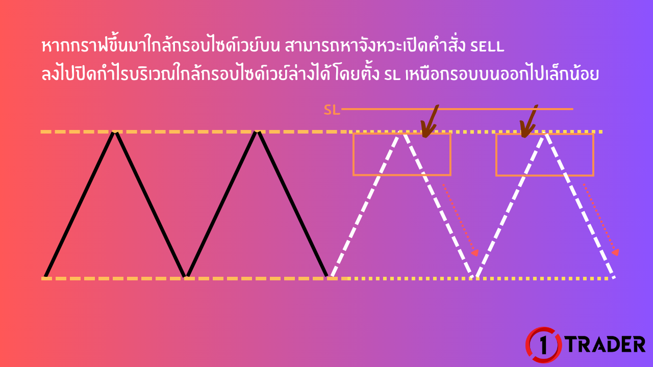 การเทรดในกรอบ SIDEWAY