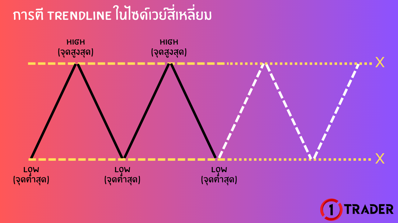 การตี TRENDLINE ในไซด์เวย์