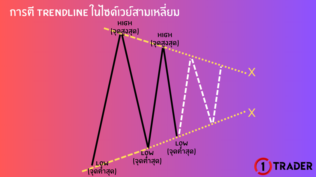 การตี TRENDLINE ในไซด์เวย์