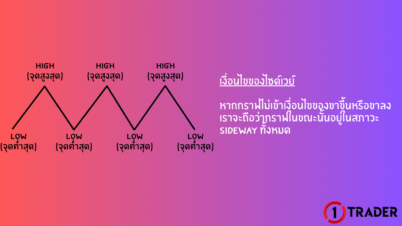 แนวโน้มออกข้าง SIDEWAY คืออะไร?