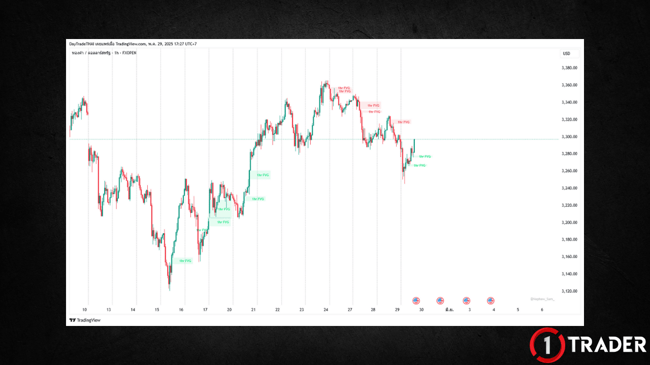 อินดิเคเตอร์ FVG Tradingview
