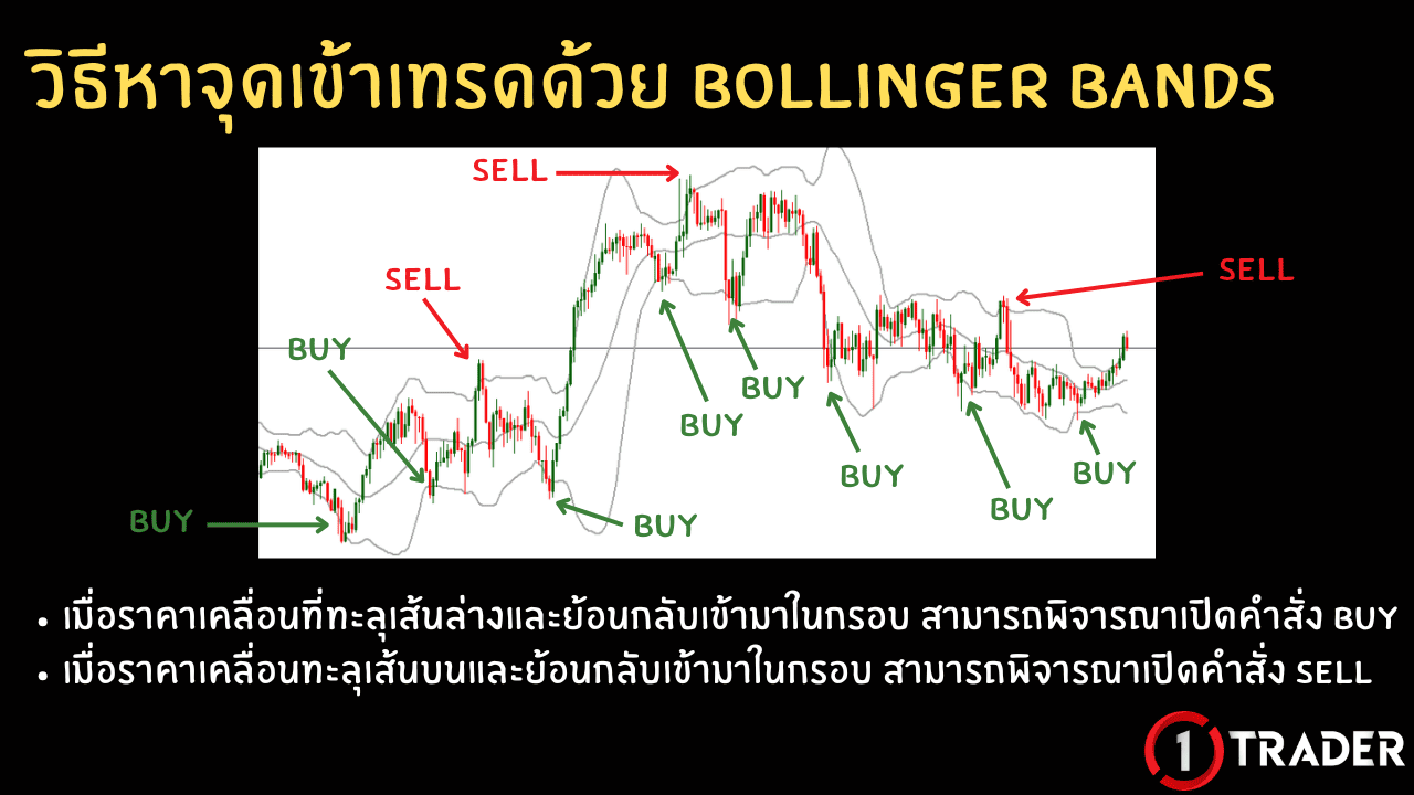 การหาจุดเข้าเทรดด้วย Bollinger Bands Breakout