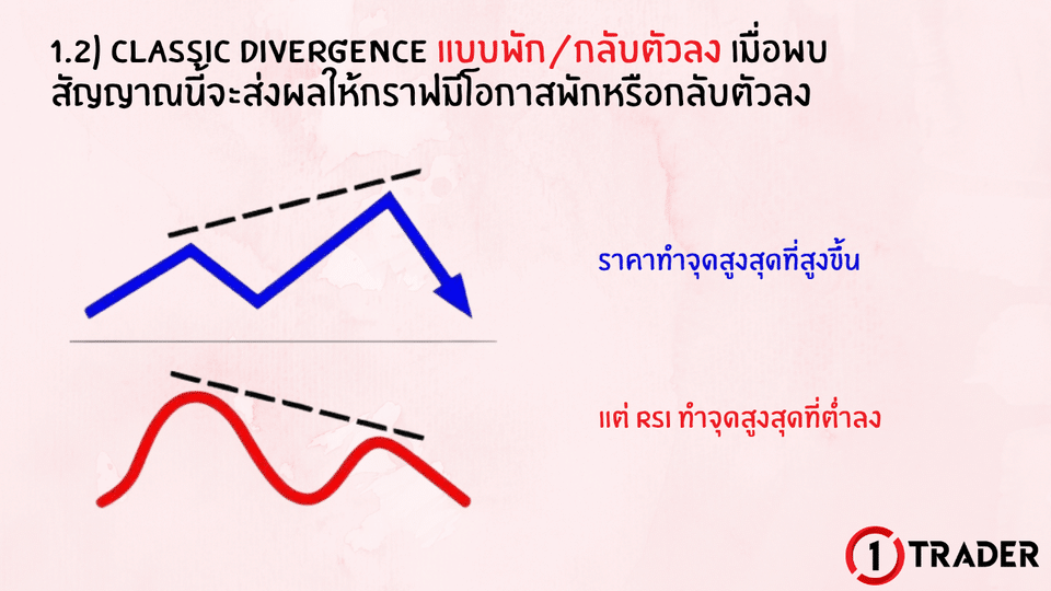 CLASSIC DIVERGENCE แบบพัก/กลับตัวลง