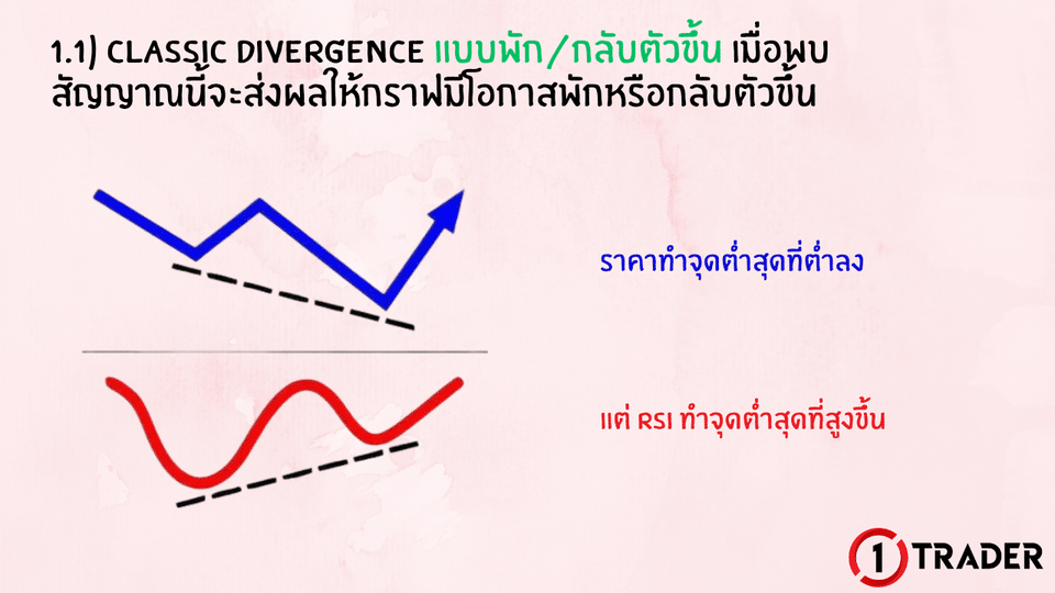 CLASSIC DIVERGENCE แบบพัก/กลับตัวขึ้น