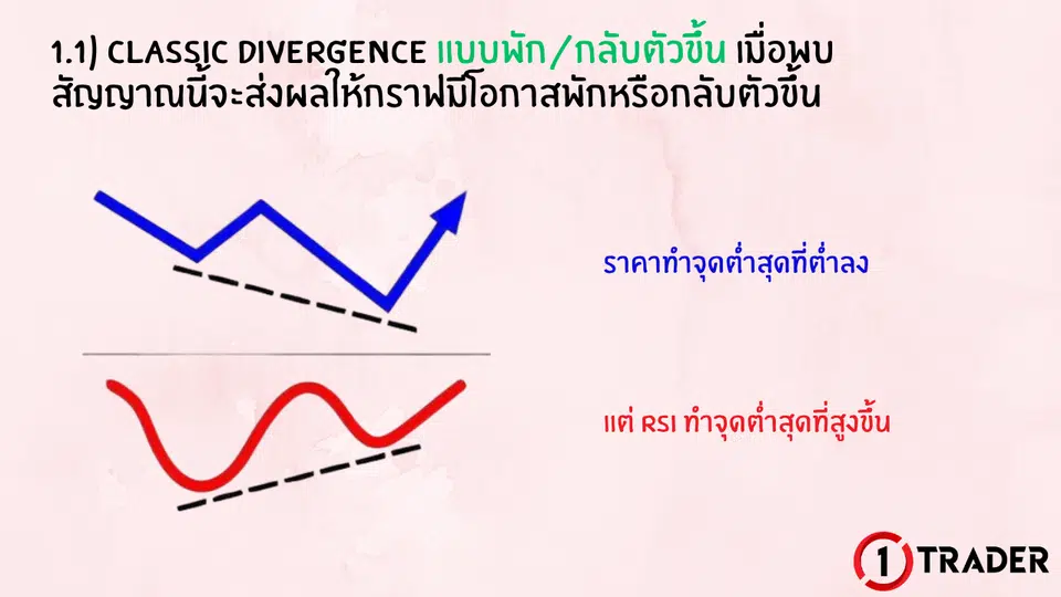 CLASSIC DIVERGENCE แบบพัก/กลับตัวขึ้น