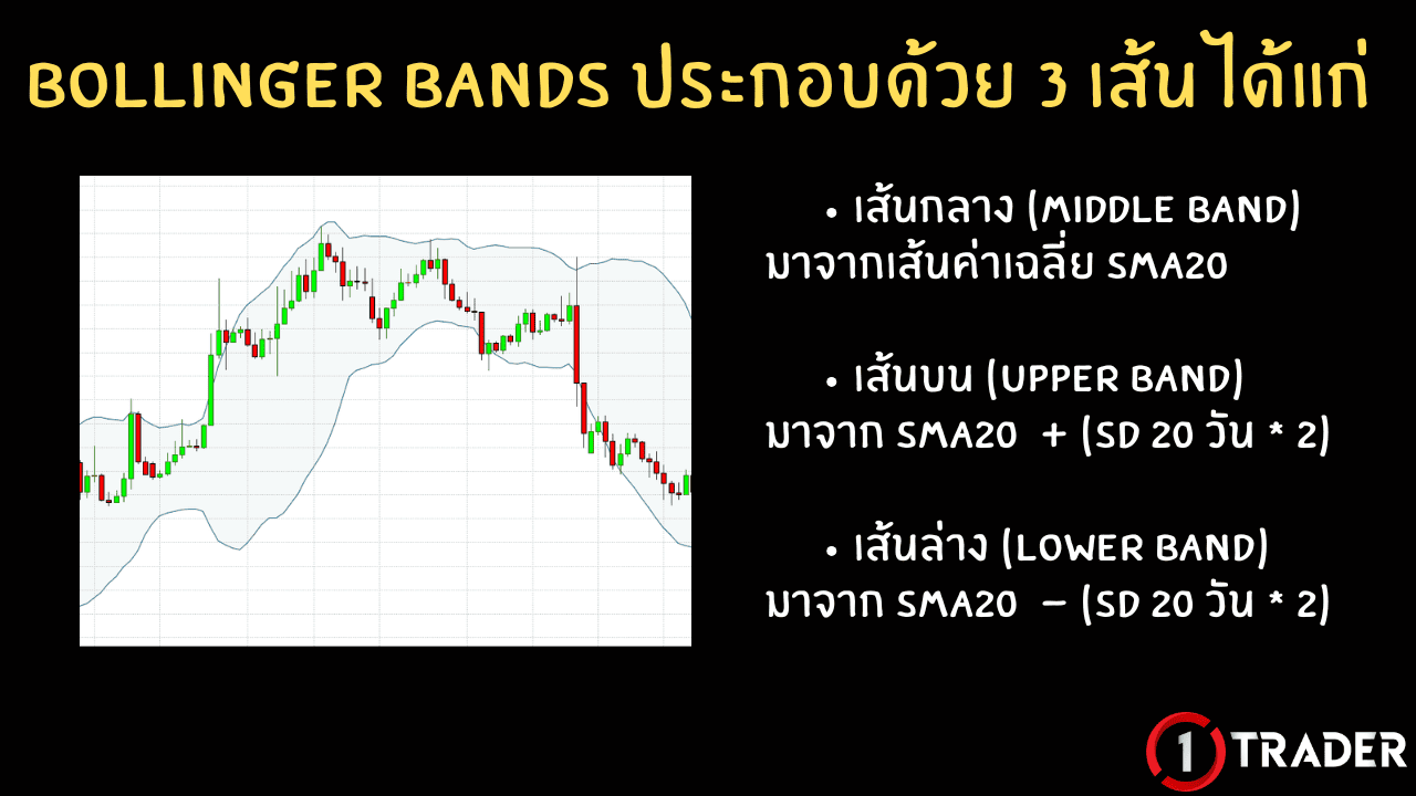 ส่วนประกอบของ Bollinger Bands
