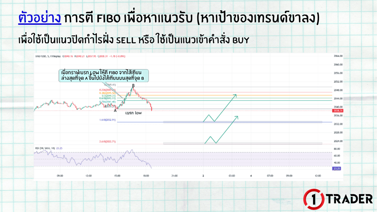 ตัวอย่างการตี FIBO ทั้งสองประเภทในกราฟจริง